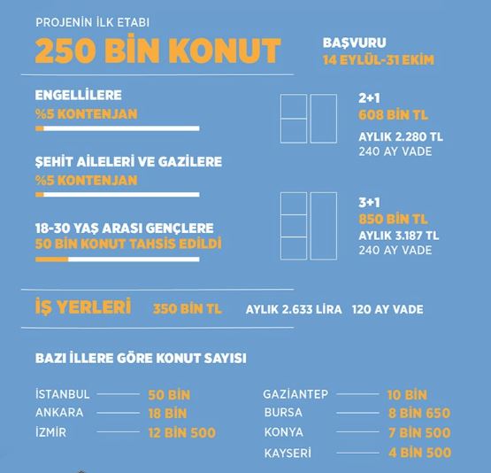 Cumhuriyet Tarihinin En Büyük Sosyal Konut Projesi İlk Evim İlk İş Yerim