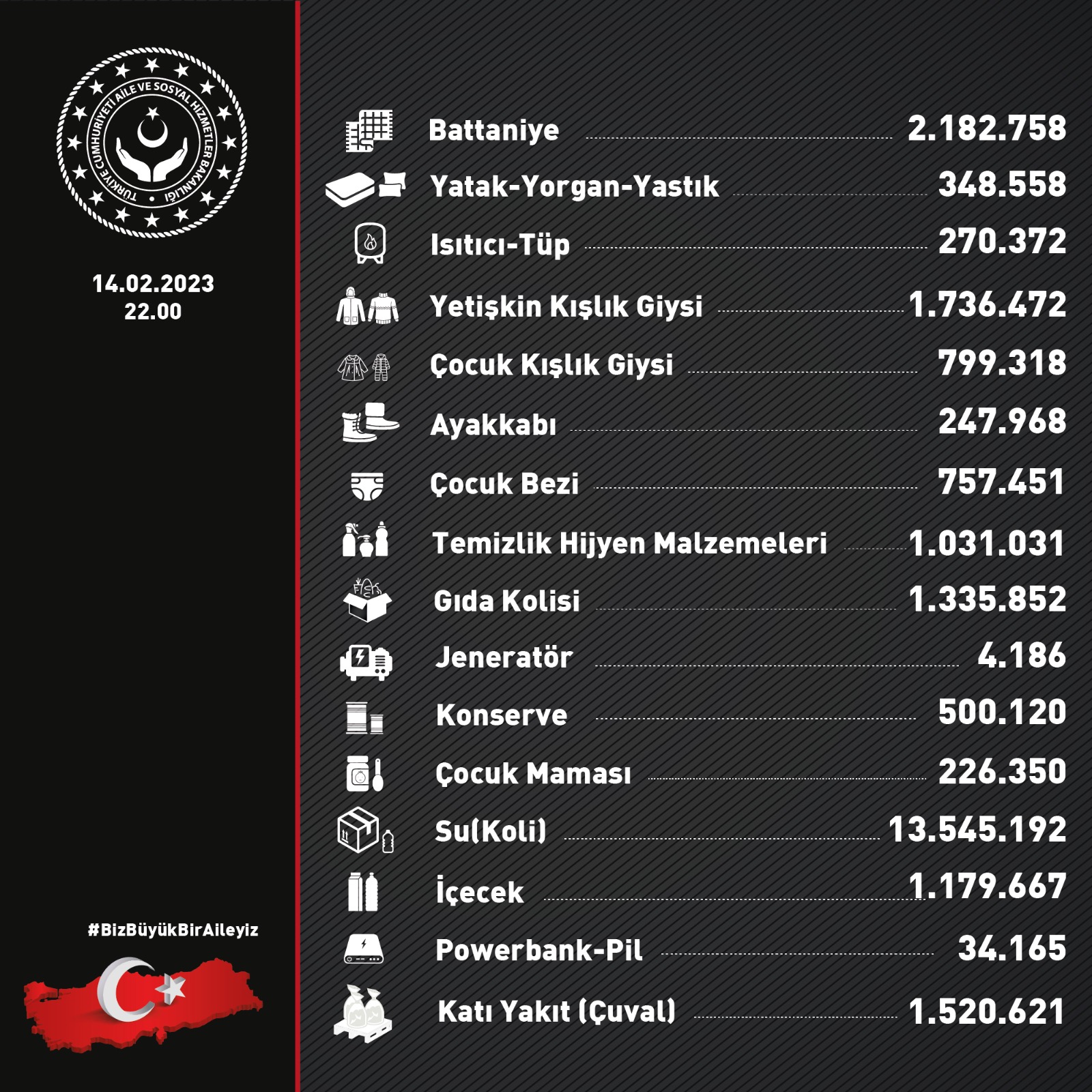 Depremden etkilenen bölgelere ulaştırılmak üzere yapılacak bireysel ve kurumsal ayni bağışlarınız için ALO 144 Sosyal Yardım Hattımızı arayabilirsiniz.