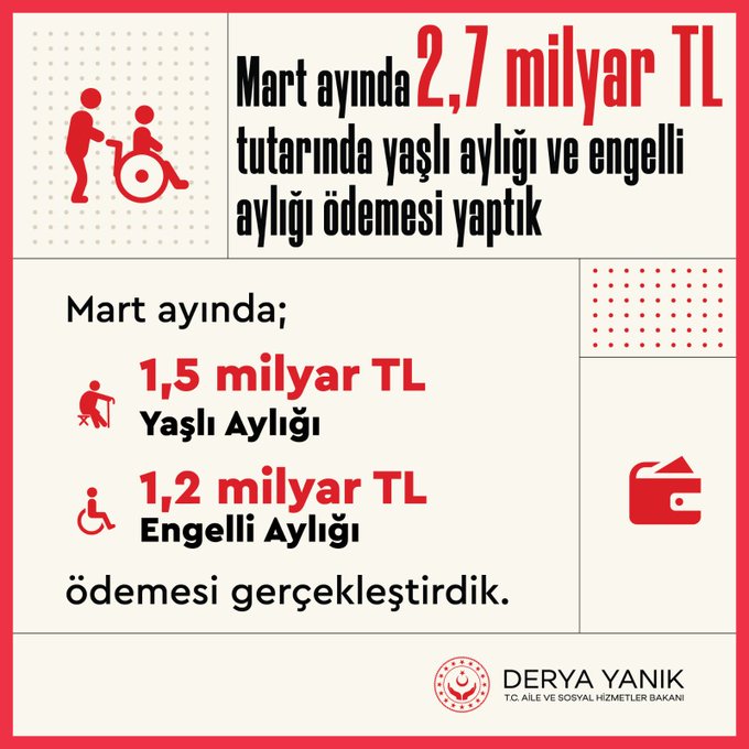 Mart ayına ilişkin 2,7 milyar TL tutarındaki yaşlı aylığını ve engelli aylığını hesaplara yatırdık.
