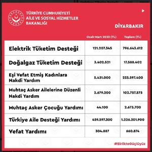 2023 yılının 1. Çeyreğinde İlimizdeki Hizmetlerimize Dair - fotoğraf 1