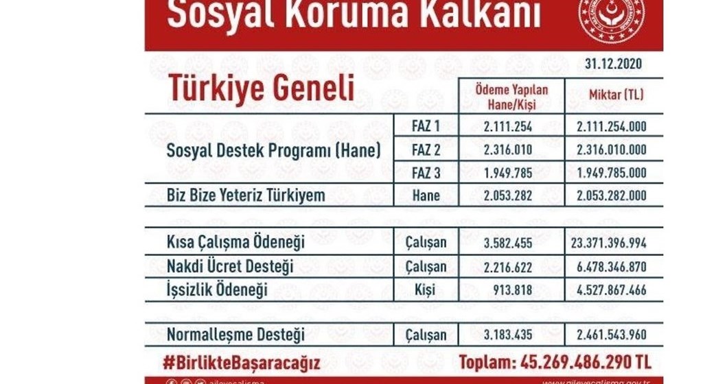Bakan Selçuk: “Sosyal Koruma Kalkanı Kapsamında Yaptığımız Yardımların Tutarı 45,5 Milyar Liraya Yaklaştı”