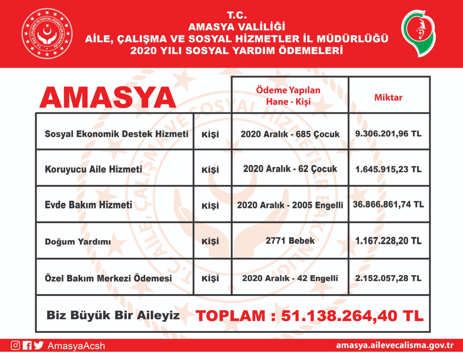 İl Müdürlüğü 2020 Yılı Sosyal Yardım Ödemeleri