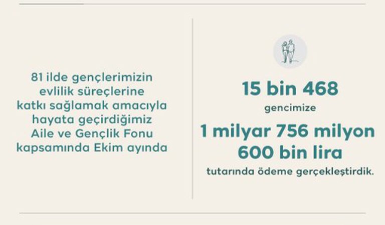 Aile ve Nüfus On Yılı vizyonumuz doğrultusunda, evlenecek gençlerimizi desteklemeye devam ediyoruz.